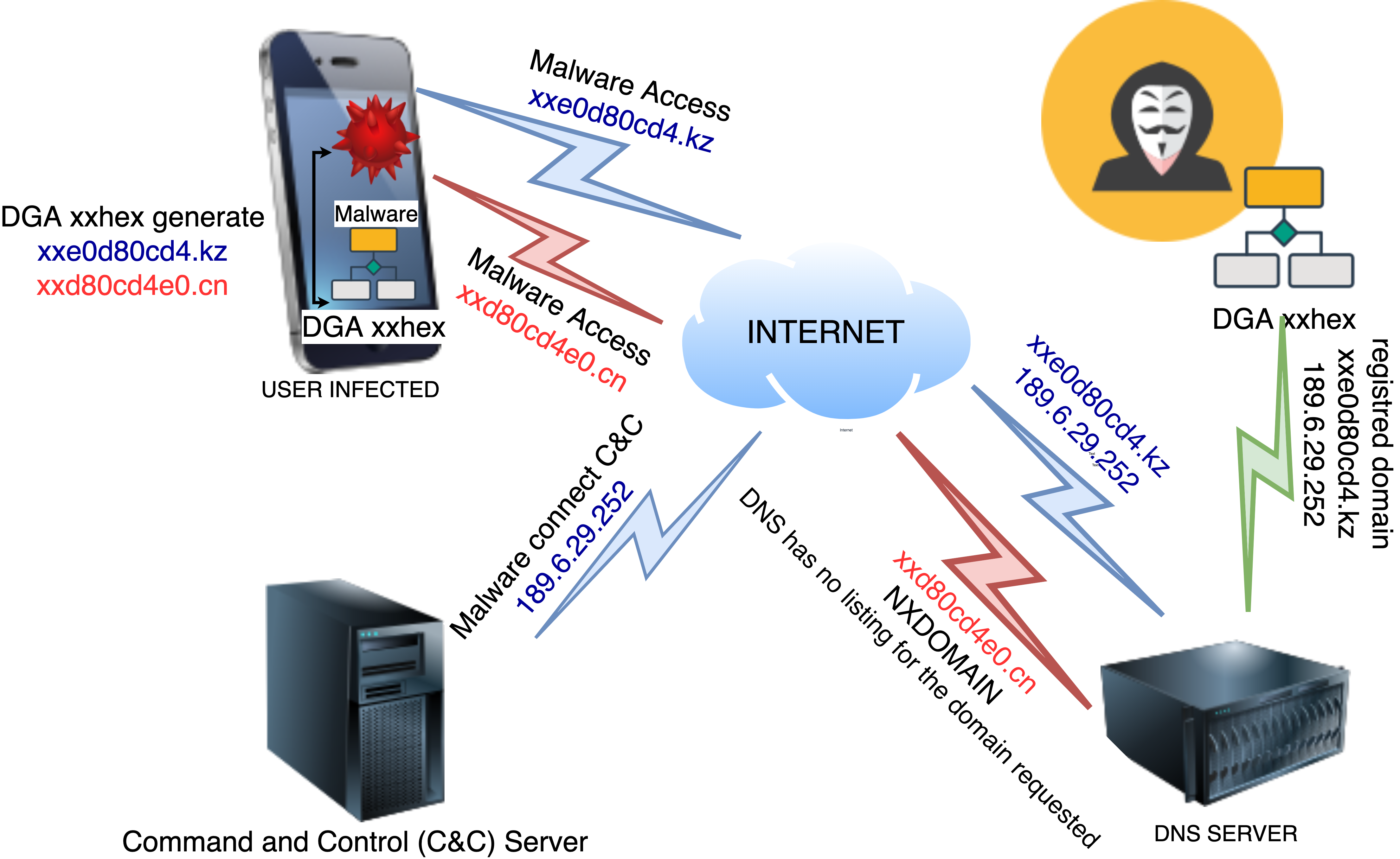 An infected phone runs a DGA that produces two domains. One returns NXDOMAIN from the DNS server; the other resolves to an address registered by the attacker, and the malware connects to that command-and-control server.